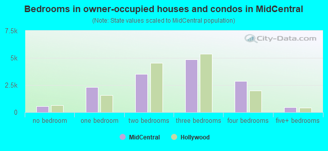 Bedrooms in owner-occupied houses and condos in MidCentral