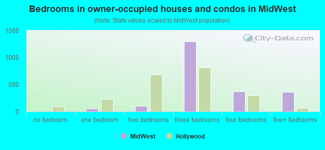 Bedrooms in owner-occupied houses and condos in MidWest