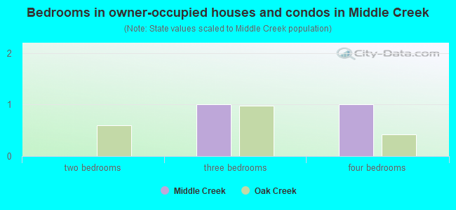 Bedrooms in owner-occupied houses and condos in Middle Creek