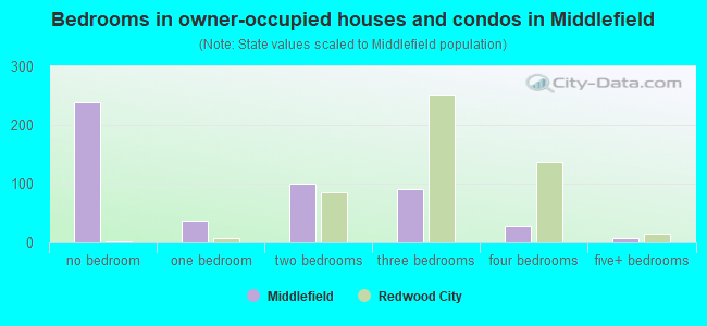Bedrooms in owner-occupied houses and condos in Middlefield