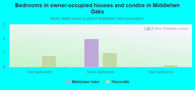 Bedrooms in owner-occupied houses and condos in Middletwn Oaks
