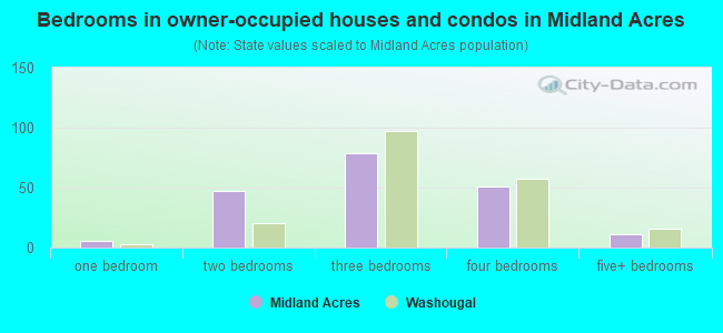 Bedrooms in owner-occupied houses and condos in Midland Acres