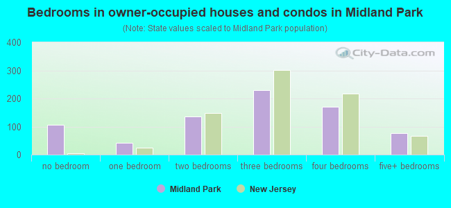 Bedrooms in owner-occupied houses and condos in Midland Park