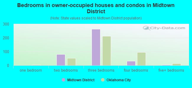 Bedrooms in owner-occupied houses and condos in Midtown District