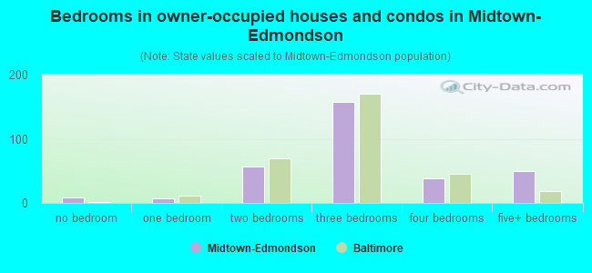 Bedrooms in owner-occupied houses and condos in Midtown-Edmondson