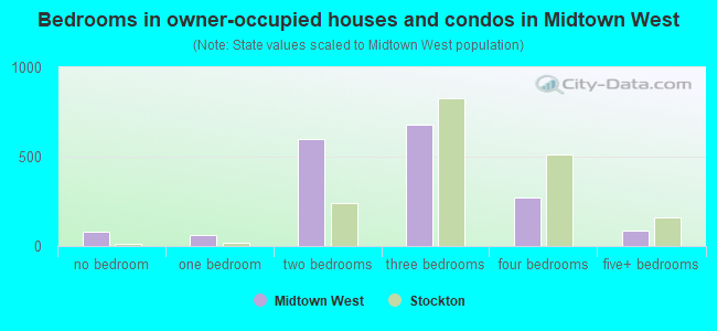 Bedrooms in owner-occupied houses and condos in Midtown West