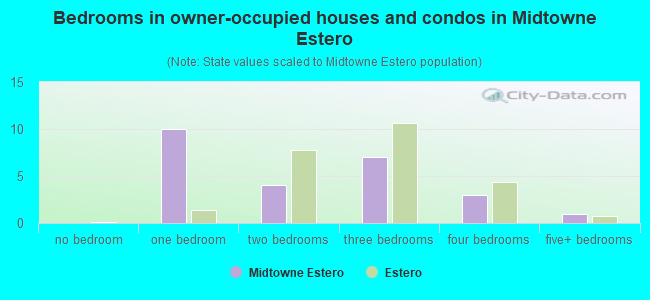 Bedrooms in owner-occupied houses and condos in Midtowne Estero