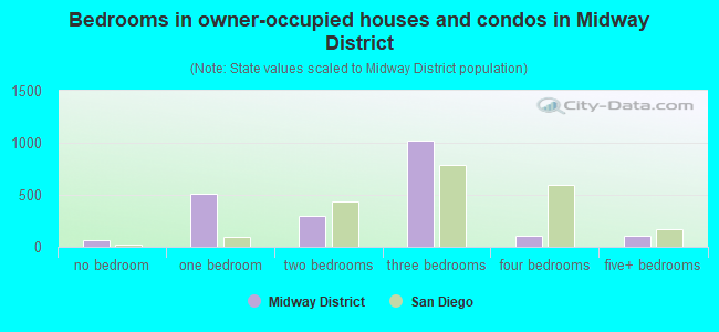 Bedrooms in owner-occupied houses and condos in Midway District