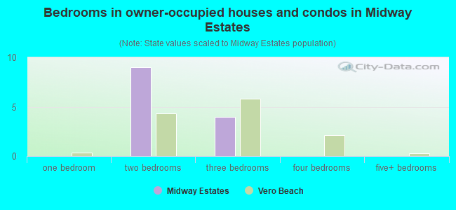 Bedrooms in owner-occupied houses and condos in Midway Estates