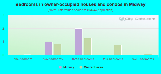 Bedrooms in owner-occupied houses and condos in Midway