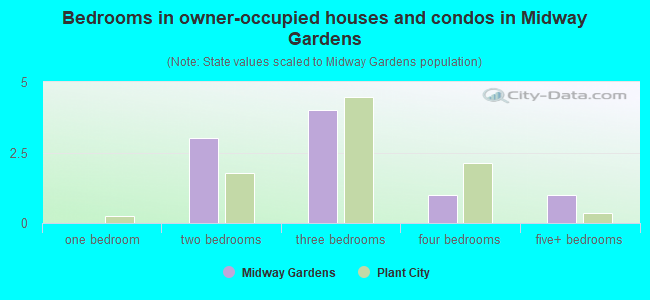 Bedrooms in owner-occupied houses and condos in Midway Gardens