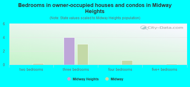 Bedrooms in owner-occupied houses and condos in Midway Heights