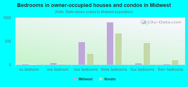 Bedrooms in owner-occupied houses and condos in Midwest