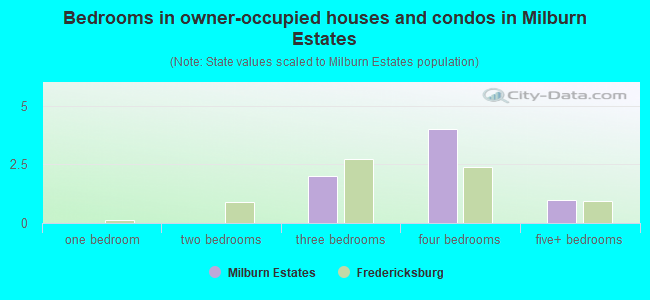 Bedrooms in owner-occupied houses and condos in Milburn Estates