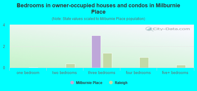Bedrooms in owner-occupied houses and condos in Milburnie Place