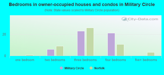 Bedrooms in owner-occupied houses and condos in Military Circle