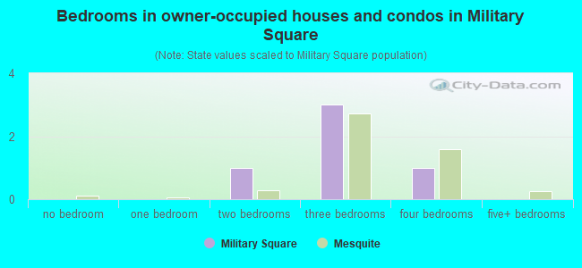 Bedrooms in owner-occupied houses and condos in Military Square