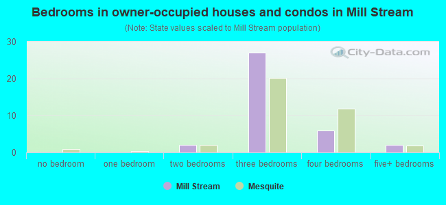Bedrooms in owner-occupied houses and condos in Mill Stream