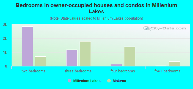 Bedrooms in owner-occupied houses and condos in Millenium Lakes