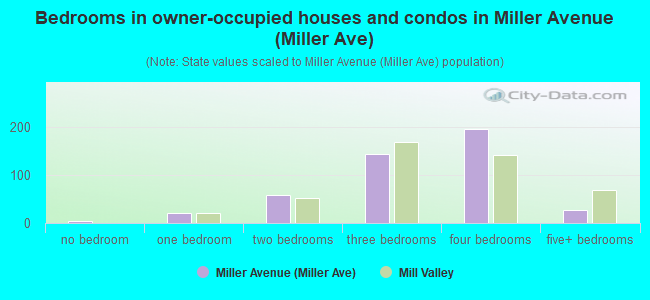 Bedrooms in owner-occupied houses and condos in Miller Avenue (Miller Ave)