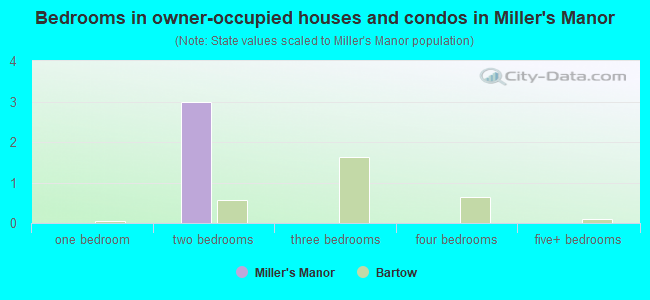 Bedrooms in owner-occupied houses and condos in Miller's Manor