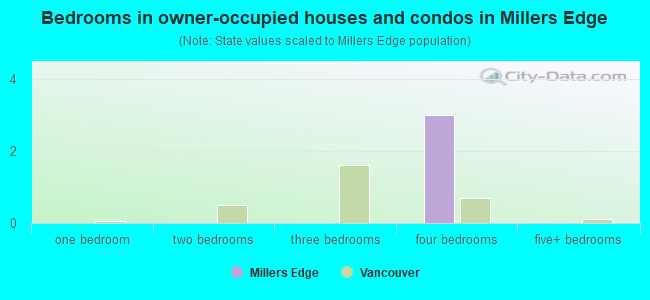 Bedrooms in owner-occupied houses and condos in Millers Edge