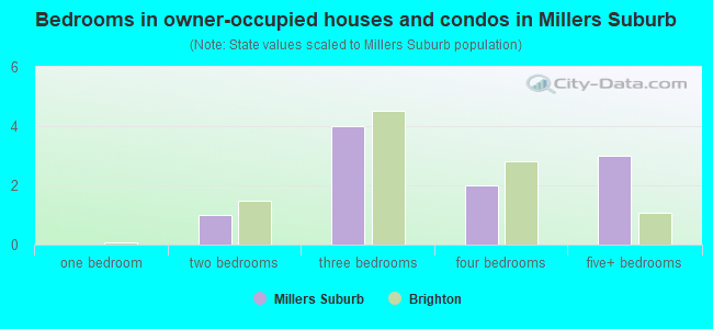 Bedrooms in owner-occupied houses and condos in Millers Suburb