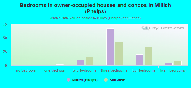 Bedrooms in owner-occupied houses and condos in Millich (Phelps)