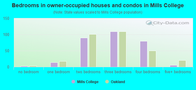 Bedrooms in owner-occupied houses and condos in Mills College