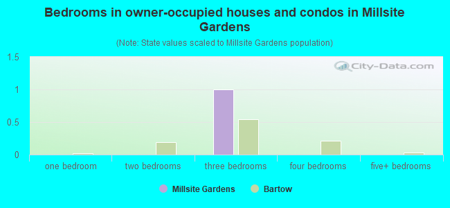 Bedrooms in owner-occupied houses and condos in Millsite Gardens
