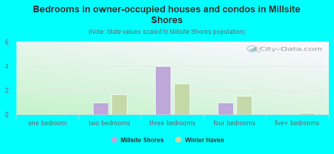Bedrooms in owner-occupied houses and condos in Millsite Shores