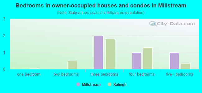 Bedrooms in owner-occupied houses and condos in Millstream