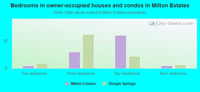 Bedrooms in owner-occupied houses and condos in Milton Estates