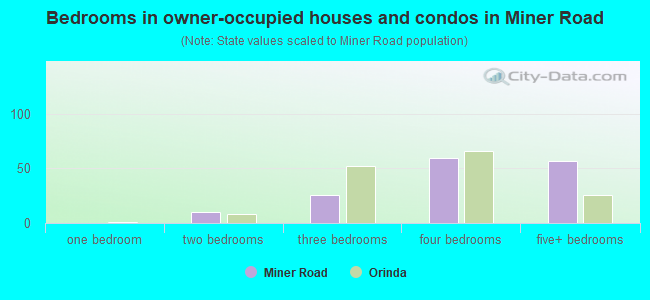 Bedrooms in owner-occupied houses and condos in Miner Road