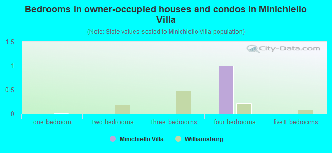 Bedrooms in owner-occupied houses and condos in Minichiello Villa