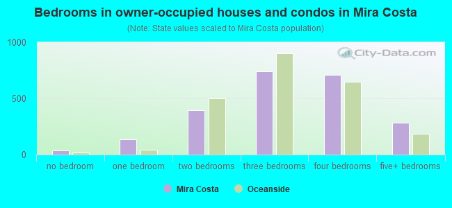 Bedrooms in owner-occupied houses and condos in Mira Costa
