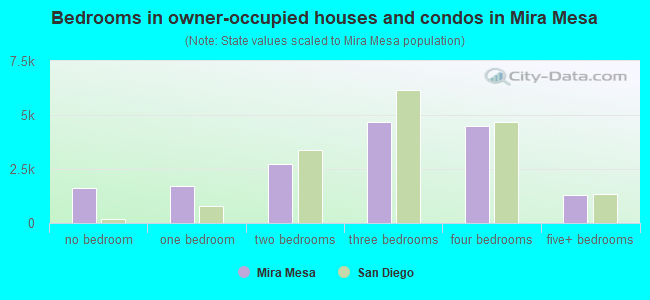 Bedrooms in owner-occupied houses and condos in Mira Mesa