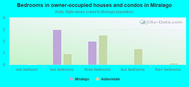 Bedrooms in owner-occupied houses and condos in Miralago
