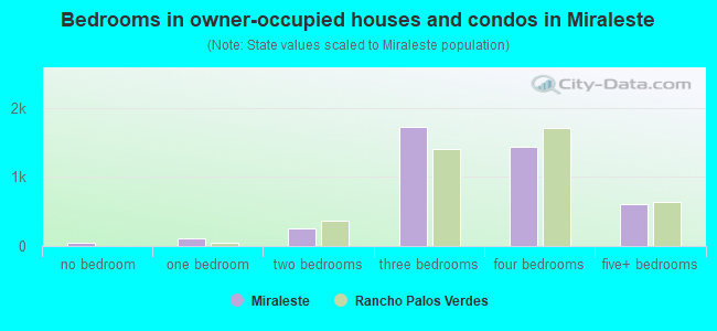 Bedrooms in owner-occupied houses and condos in Miraleste