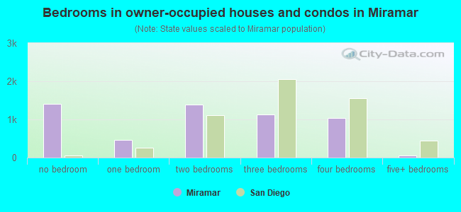 Bedrooms in owner-occupied houses and condos in Miramar