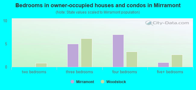 Bedrooms in owner-occupied houses and condos in Mirramont