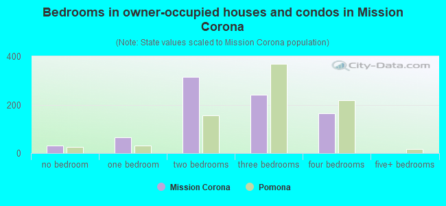 Bedrooms in owner-occupied houses and condos in Mission Corona