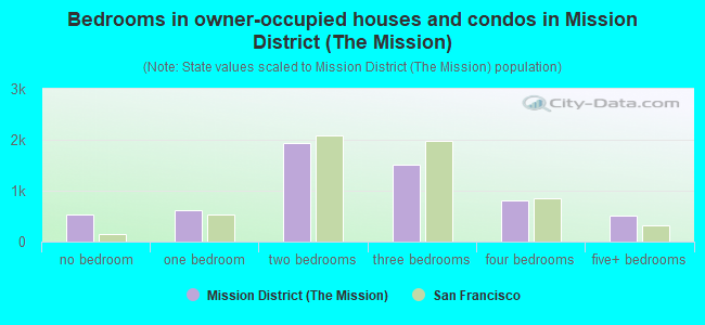Bedrooms in owner-occupied houses and condos in Mission District (The Mission)
