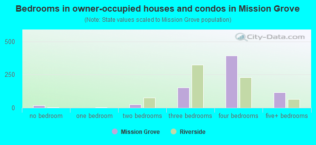 Bedrooms in owner-occupied houses and condos in Mission Grove
