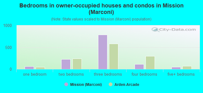 Bedrooms in owner-occupied houses and condos in Mission (Marconi)