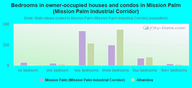 Bedrooms in owner-occupied houses and condos in Mission Palm (Mission Palm Industrial Corridor)