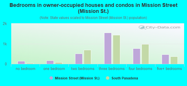 Bedrooms in owner-occupied houses and condos in Mission Street (Mission St.)
