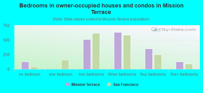 Bedrooms in owner-occupied houses and condos in Mission Terrace