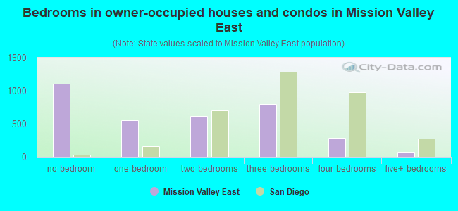 Bedrooms in owner-occupied houses and condos in Mission Valley East