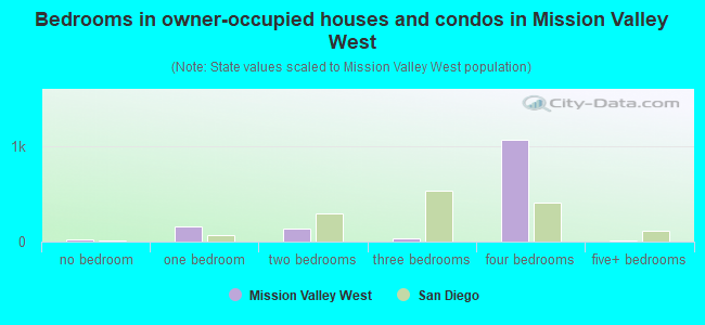 Bedrooms in owner-occupied houses and condos in Mission Valley West